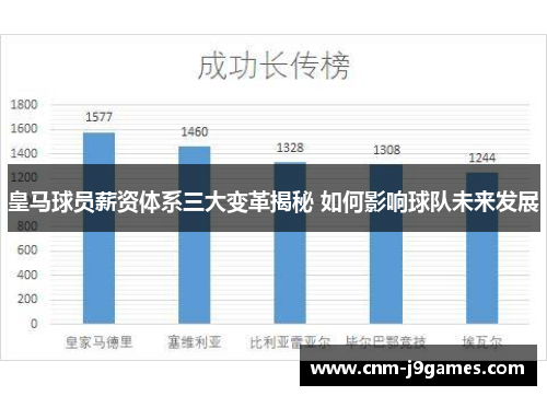 皇马球员薪资体系三大变革揭秘 如何影响球队未来发展 皇马球员薪资体系三大变革揭秘 如何影响球队未来发展